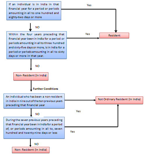 Residential status flow
